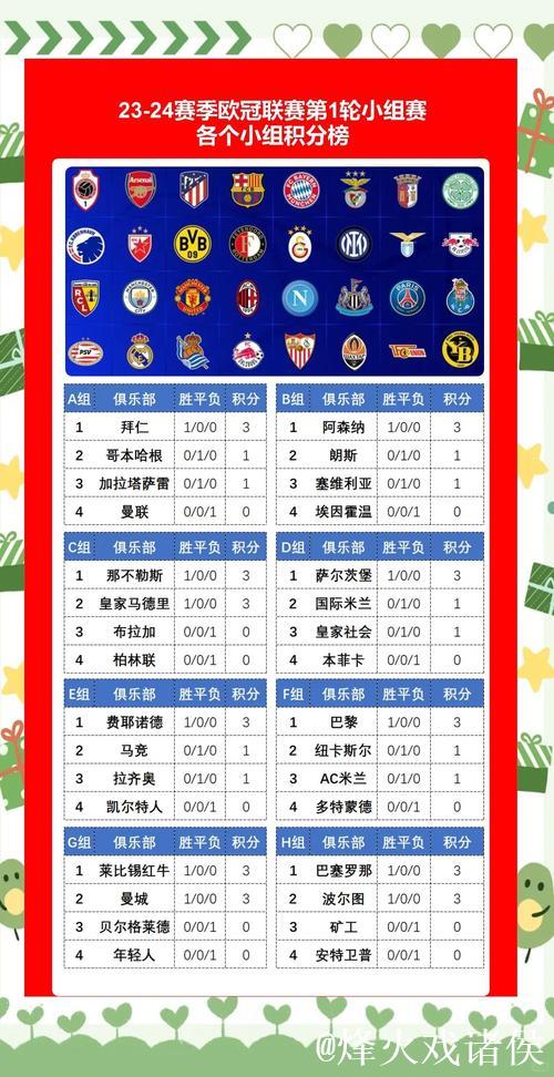 欧冠一周战报：冷门不断，新星闪耀，豪门也难免