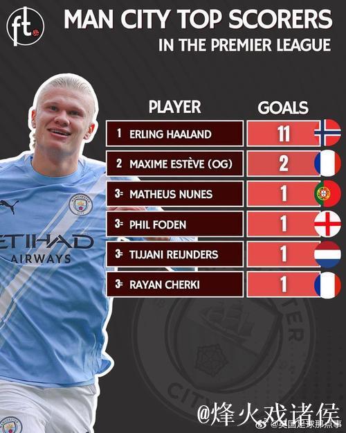 哈兰德147球升至曼城队史射手榜第二